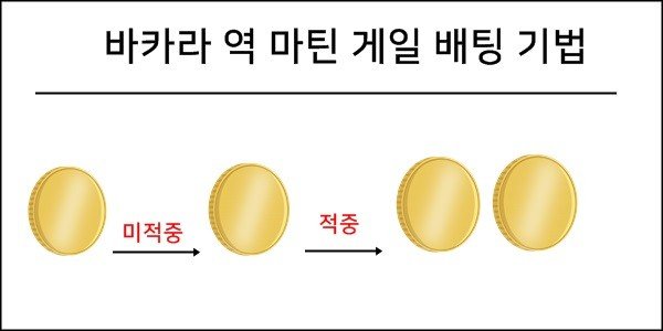 역마틴게일배팅