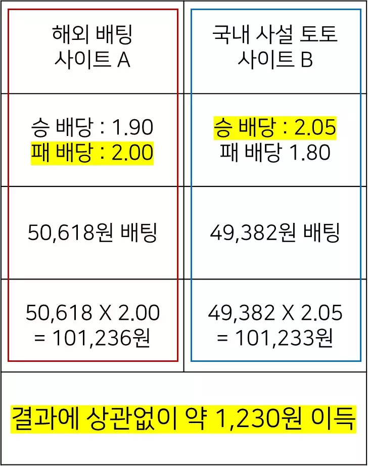 양방배팅-하는법